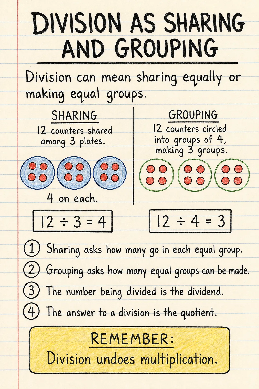 Division as sharing and grouping: an illustrated one-page fact sheet for primary school.
