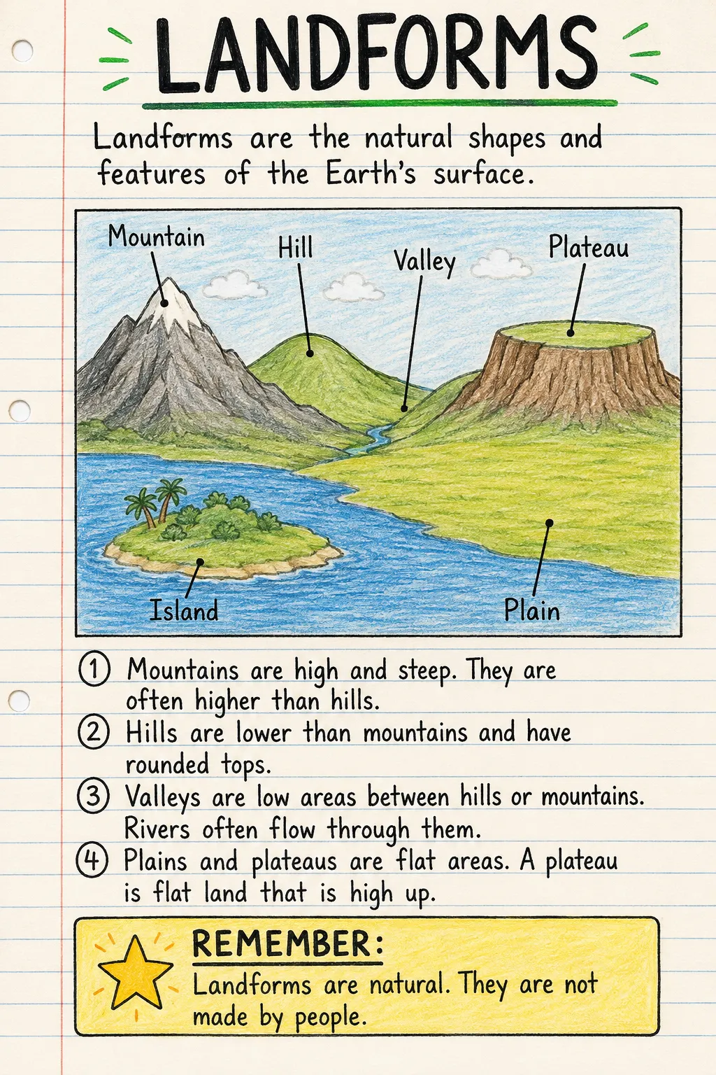 Landforms: an illustrated one-page fact sheet for primary school.
