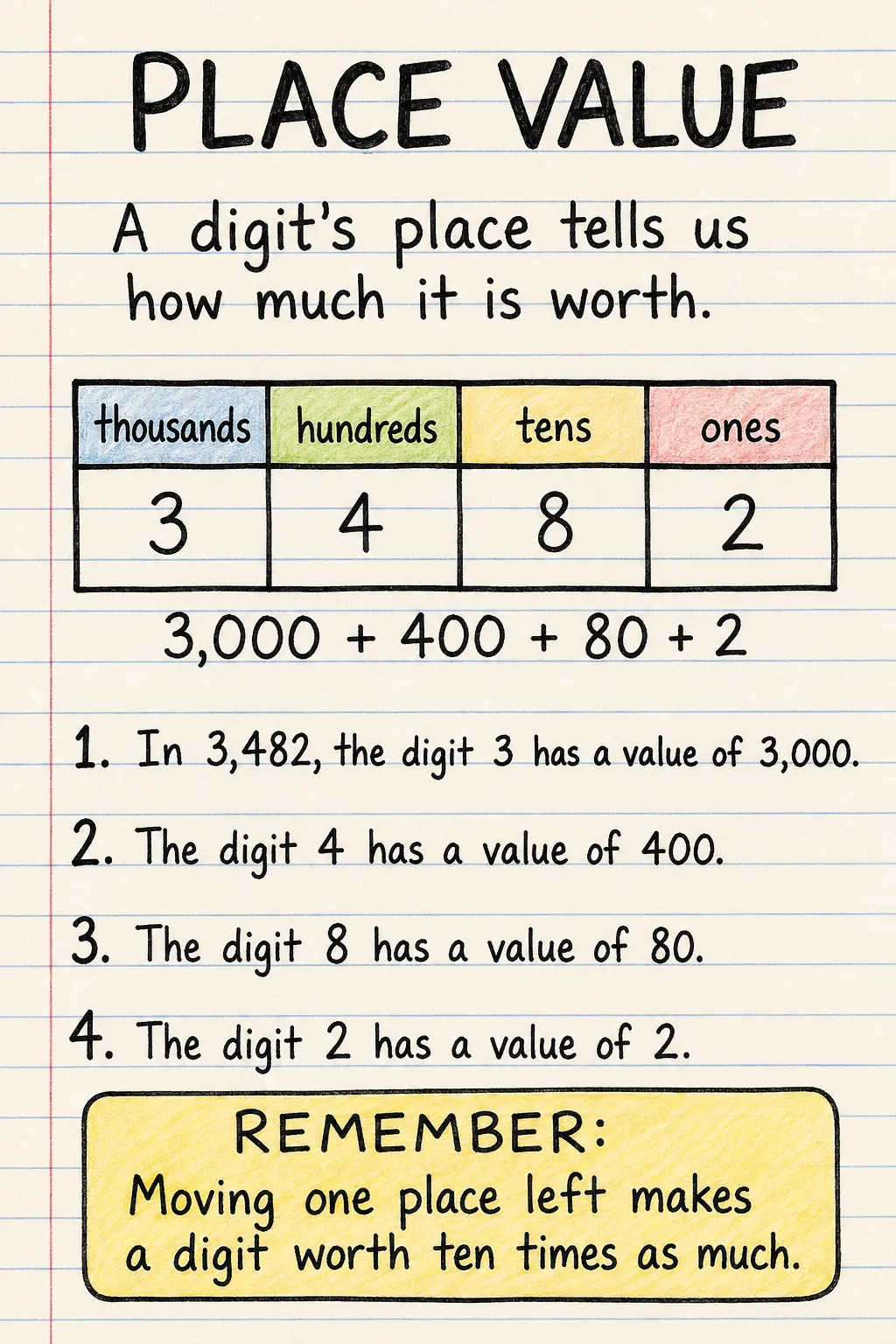 Place value: an illustrated one-page fact sheet for primary school.