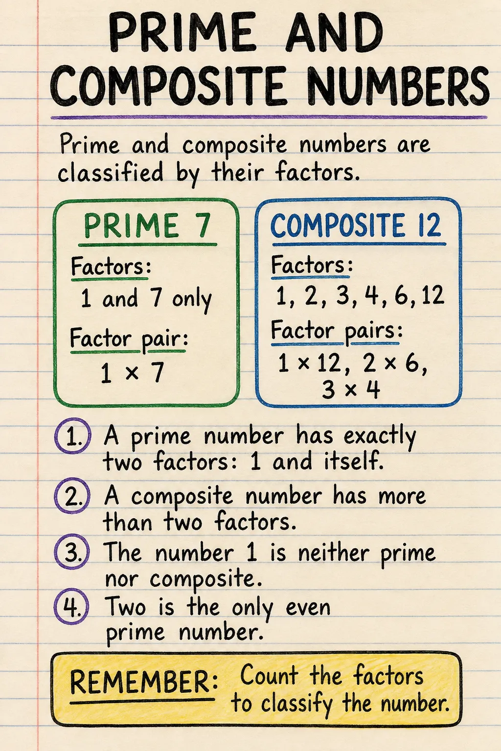 Prime and composite numbers: an illustrated one-page fact sheet for primary school.