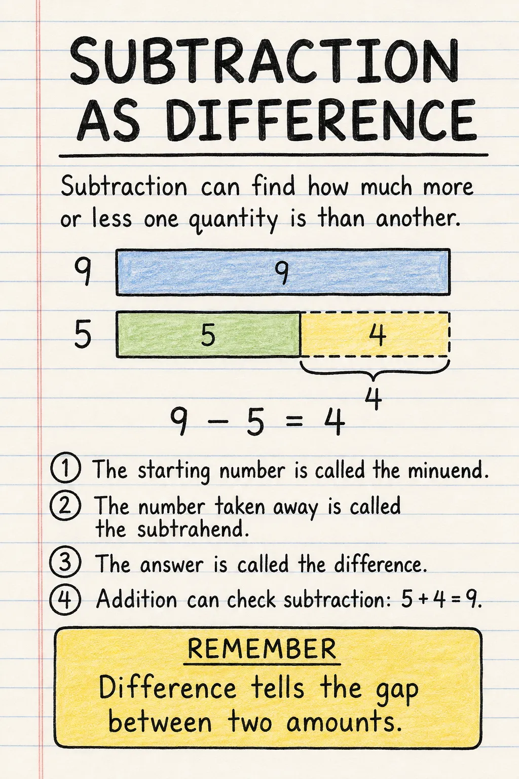 Subtraction as difference: an illustrated one-page fact sheet for primary school.