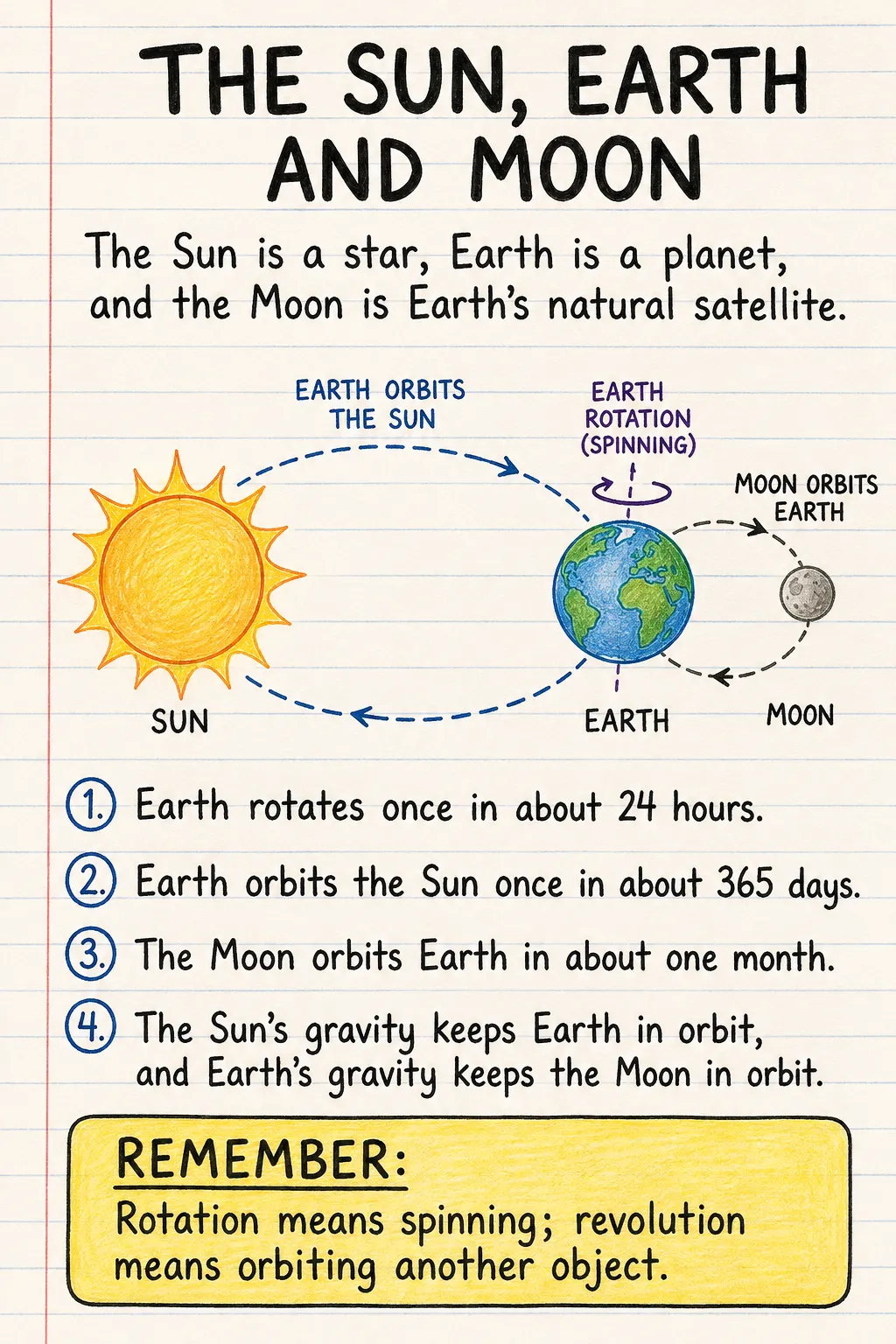 El Sol, la Tierra y la Luna: una ficha informativa ilustrada de una página para primaria, en inglés.