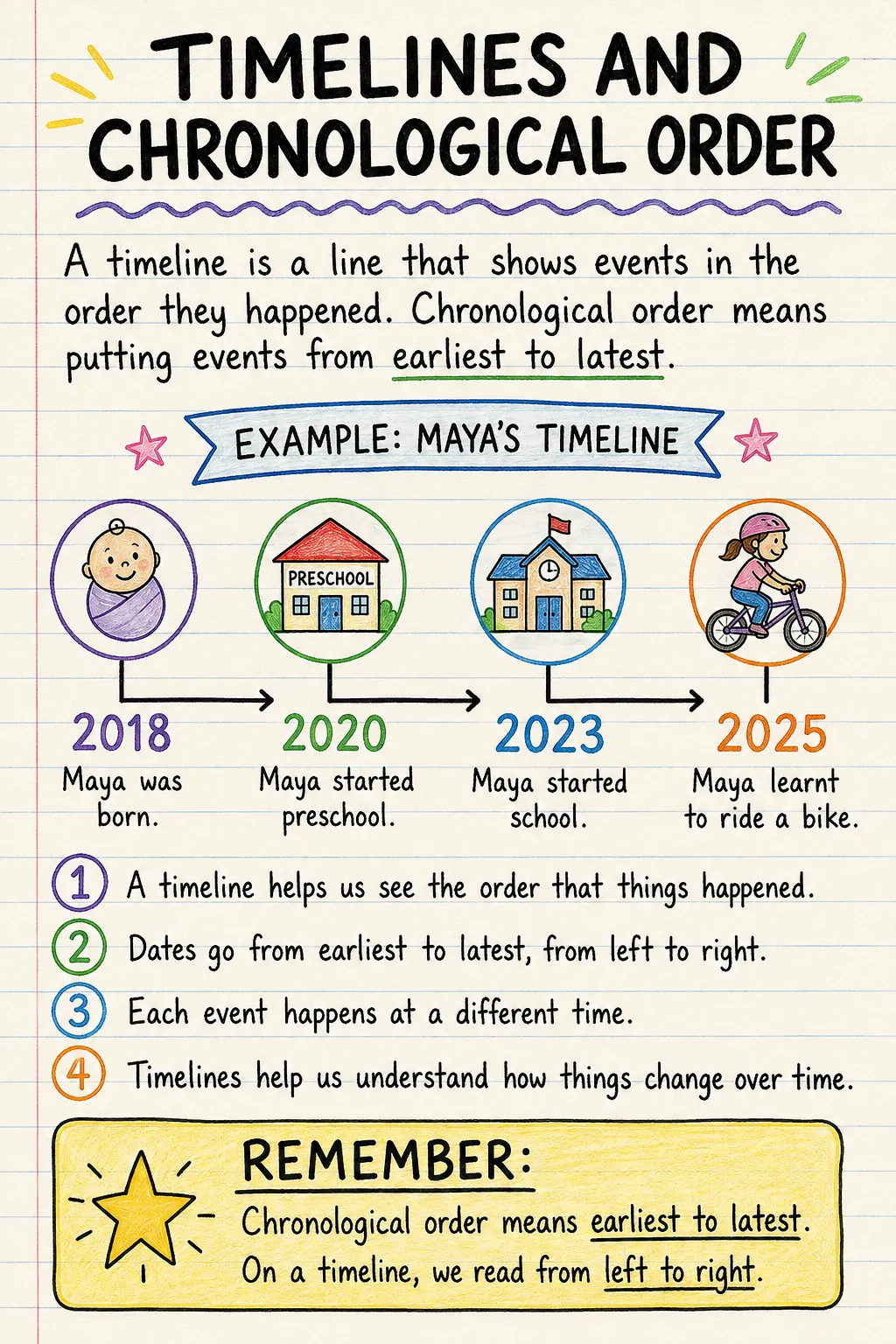 Timelines and chronological order: an illustrated one-page fact sheet for primary school.