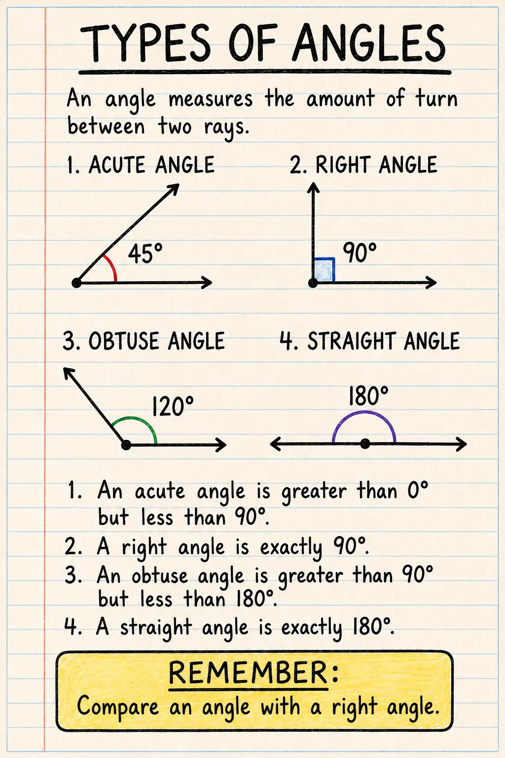Types of angles: an illustrated one-page fact sheet for primary school.