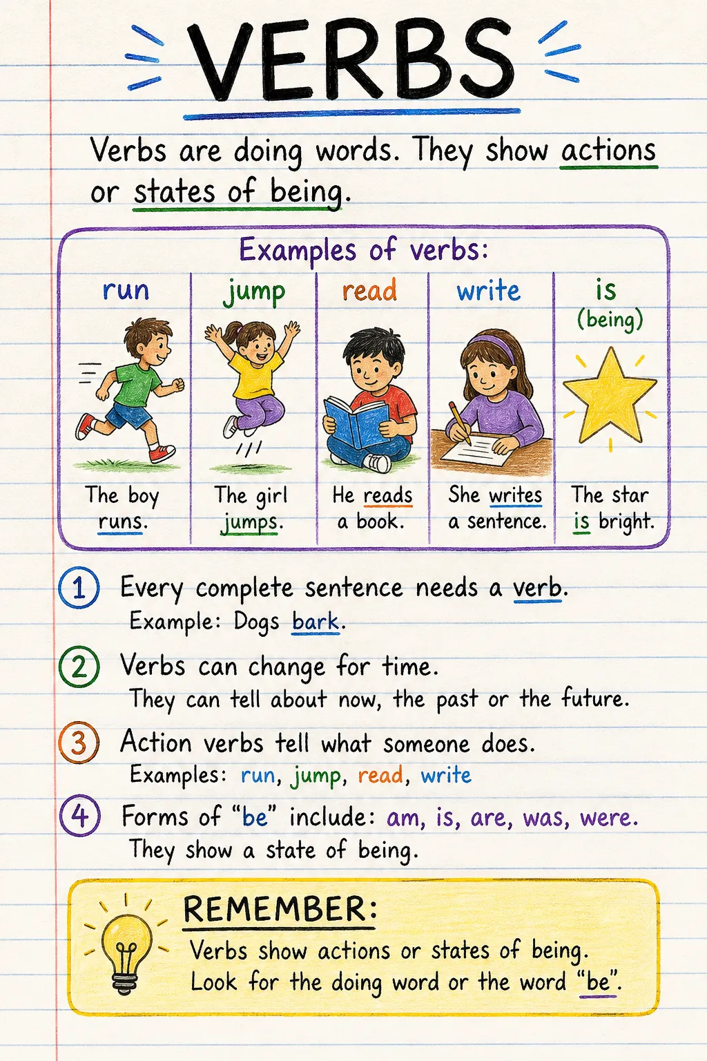 Verbs: an illustrated one-page fact sheet for primary school.