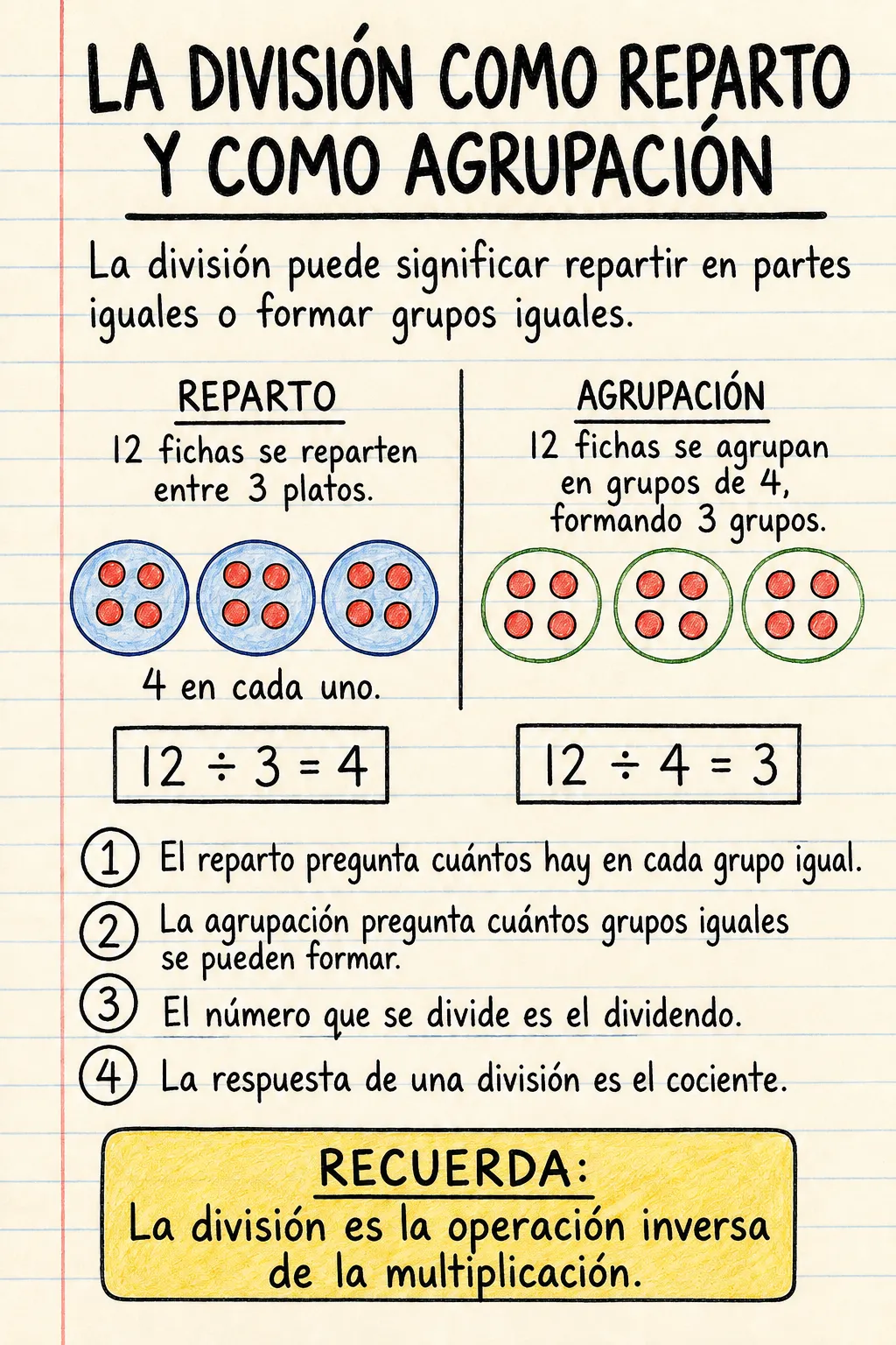 La división como reparto y como agrupación: una ficha informativa ilustrada de una página para primaria.