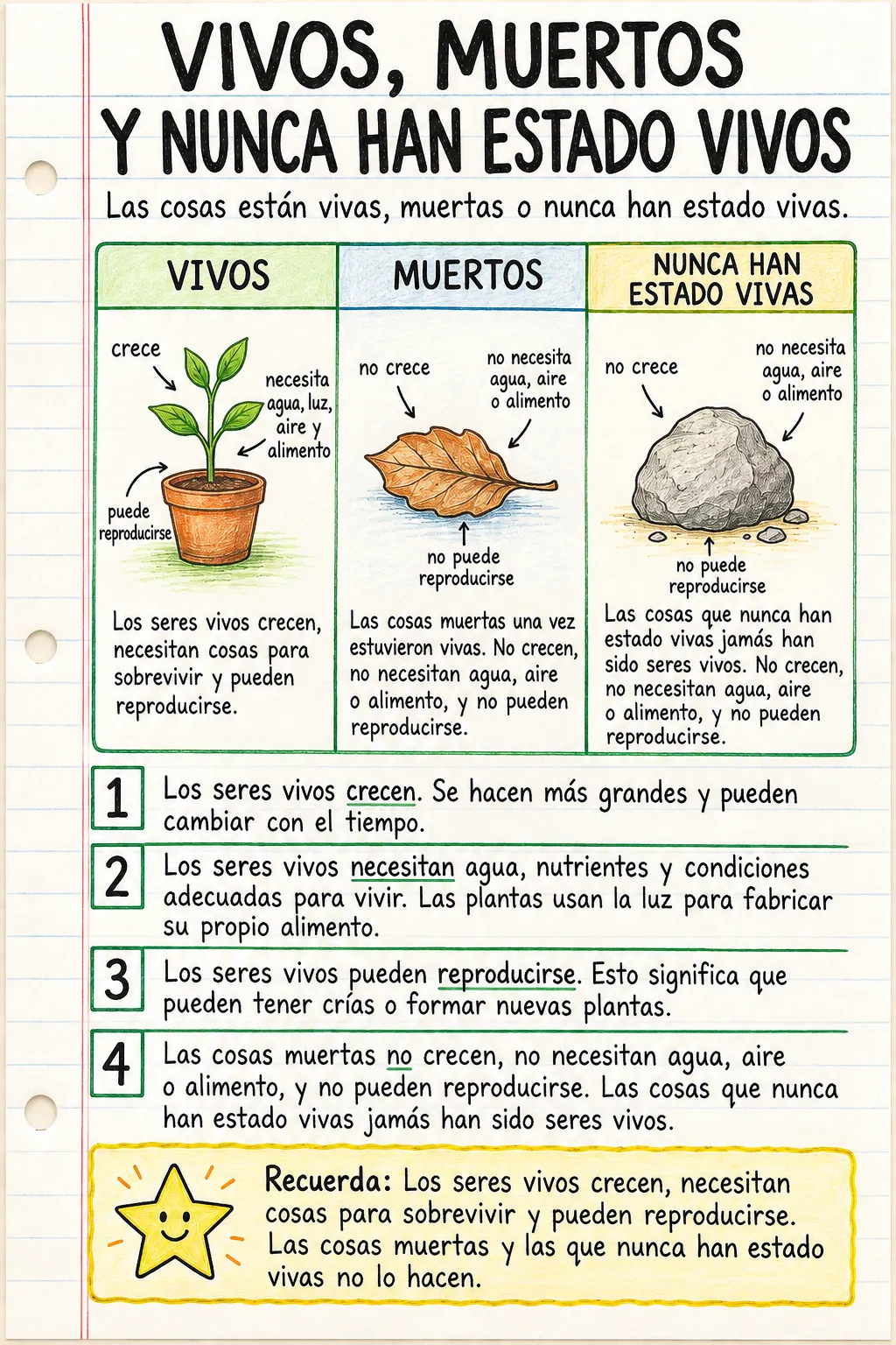 Vivos, muertos y nunca han estado vivos: una ficha informativa ilustrada de una página para primaria.
