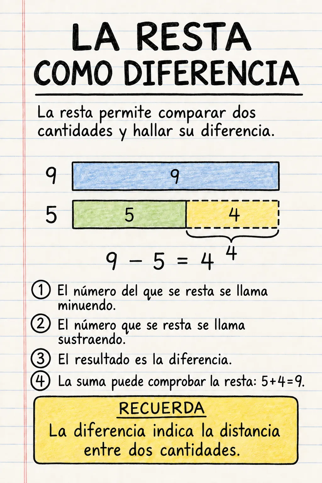 La resta como diferencia: una ficha informativa ilustrada de una página para primaria.