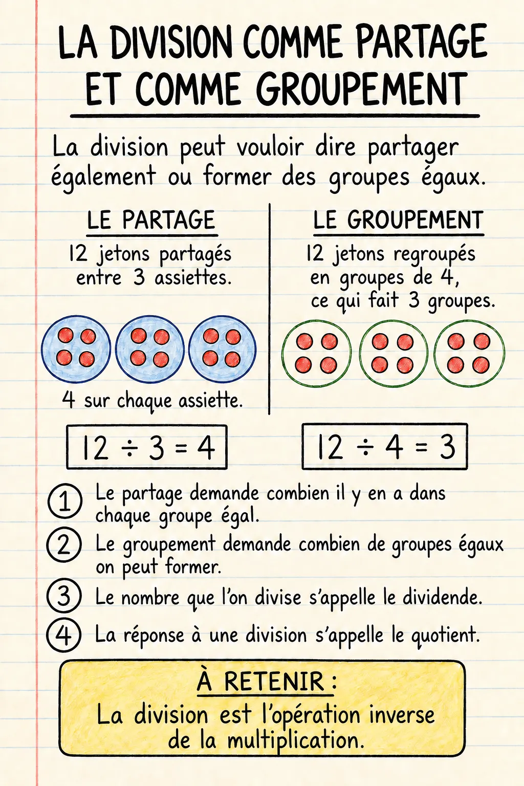 La division comme partage et comme groupement : une fiche mémo illustrée d’une page pour le primaire.