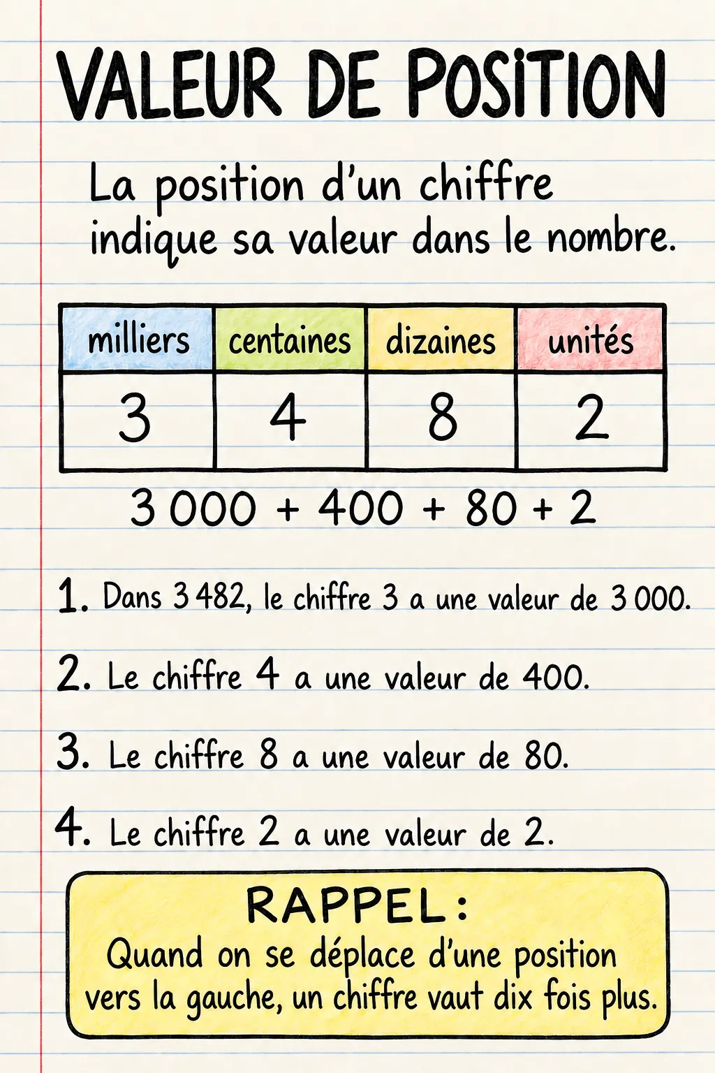 Valeur de position : une fiche mémo illustrée d’une page pour le primaire.