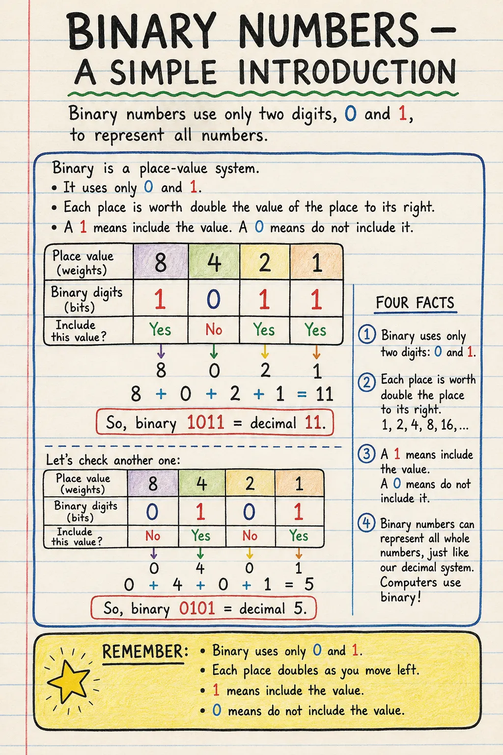Binary numbers: a simple introduction: a handwritten, illustrated one-page guide for primary school.