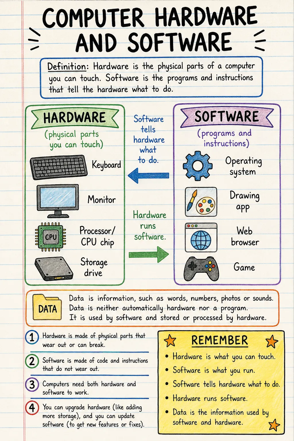 Computer hardware and software: a handwritten, illustrated one-page guide for primary school.