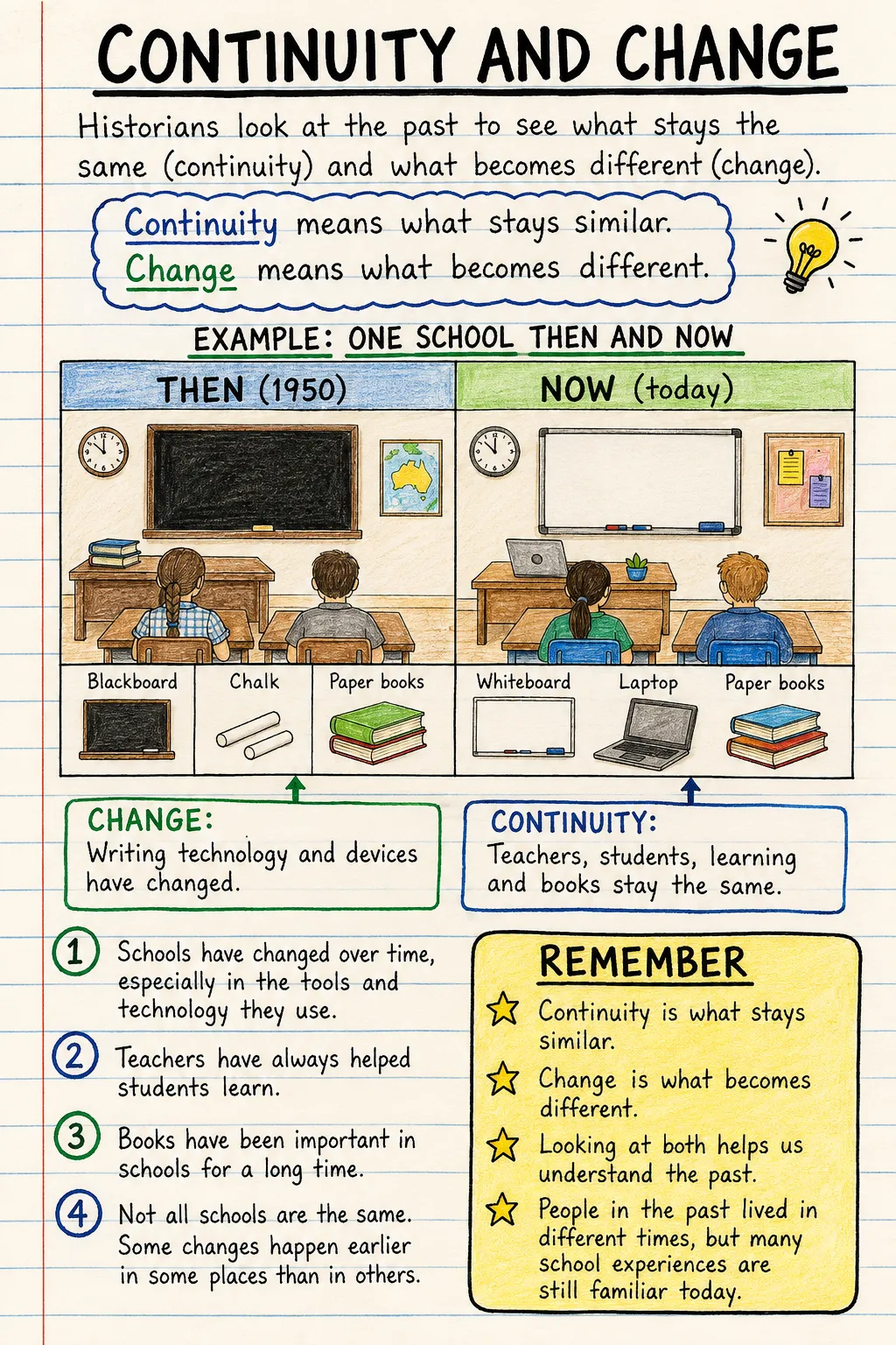 Continuity and change: a handwritten, illustrated one-page guide for primary school.