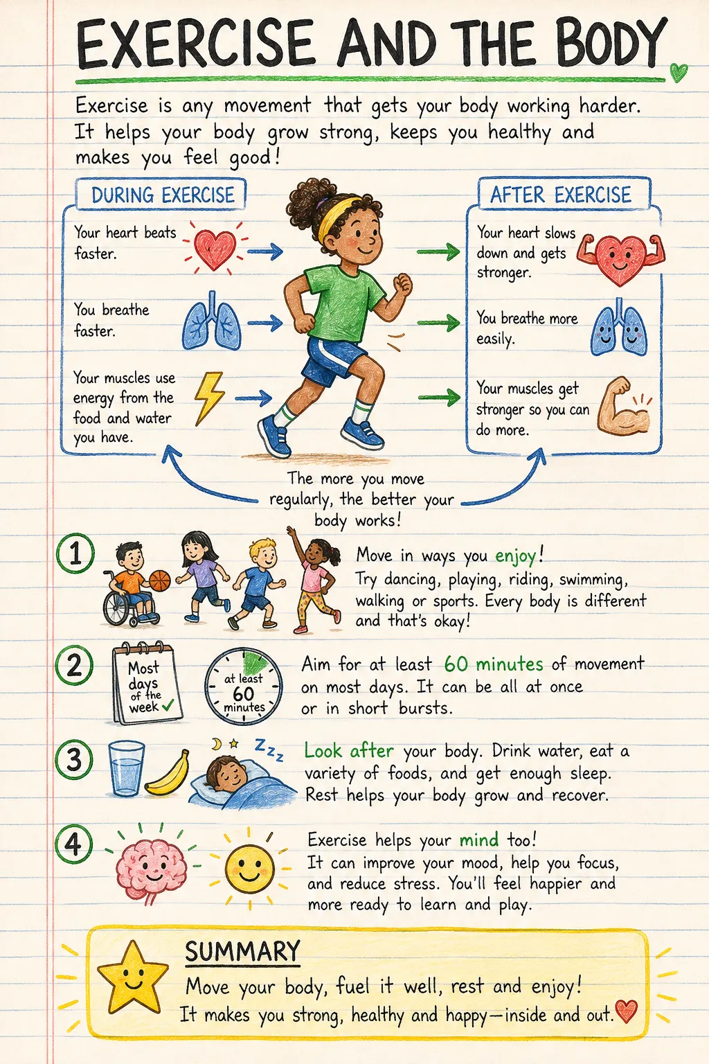 Exercise and the body: a handwritten, illustrated one-page guide for primary school.