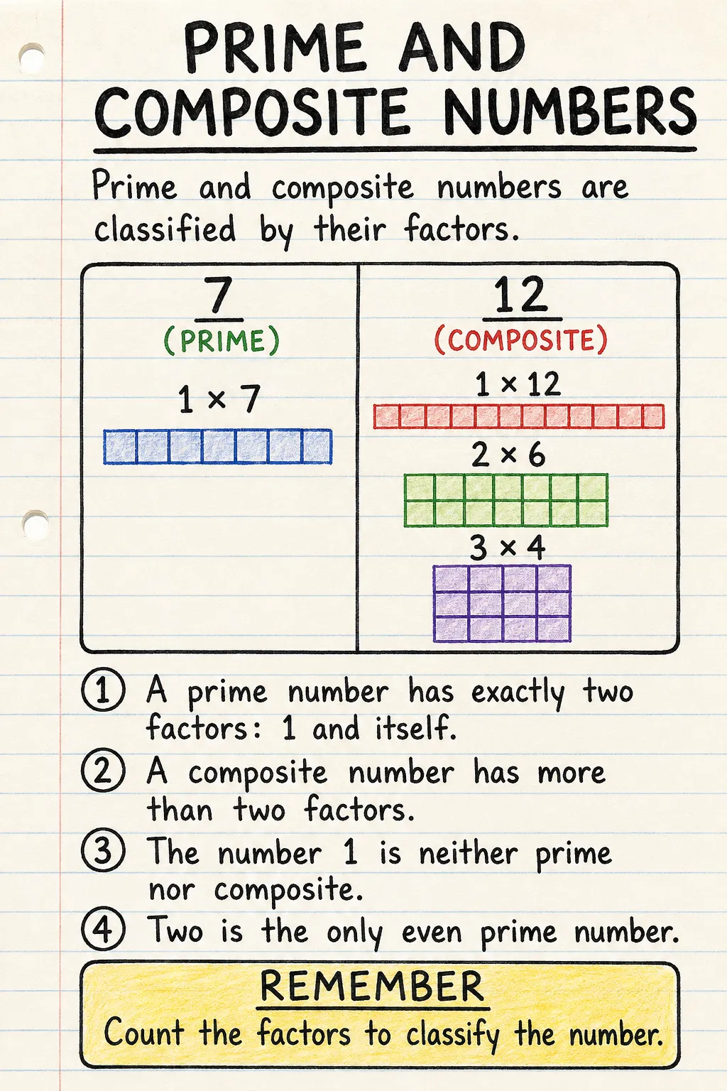 Fractions as equal parts: a handwritten, illustrated one-page guide for primary school.