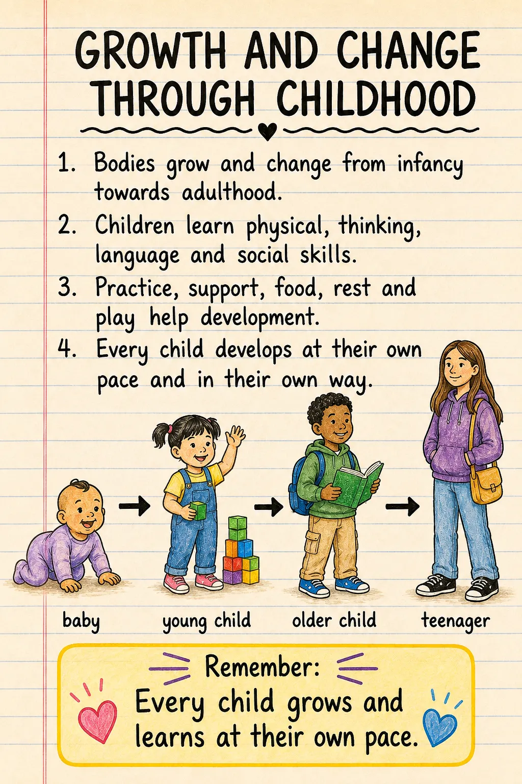 Growth and change through childhood: a handwritten, illustrated one-page guide for primary school.