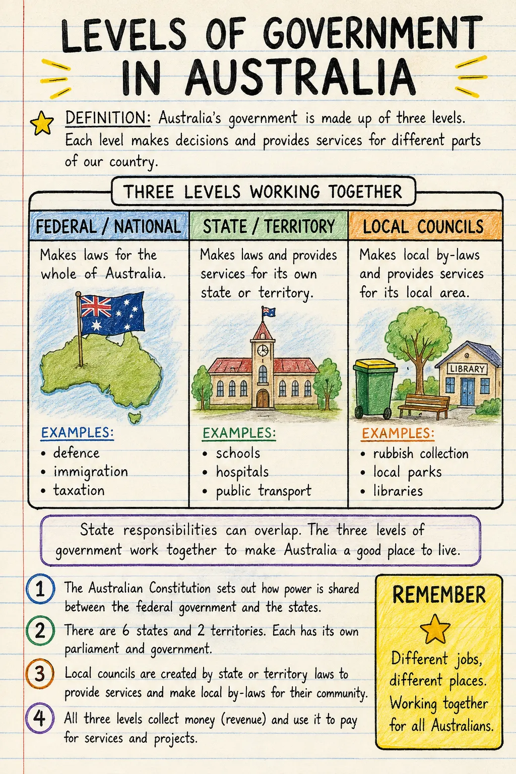Levels of government in Australia: una ficha manuscrita ilustrada de una página para primaria. El texto de la imagen está en inglés.