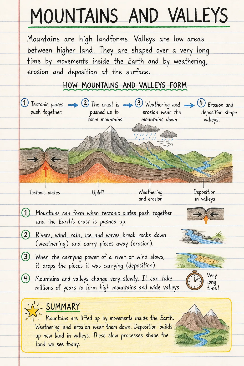 Mountains and valleys: a handwritten, illustrated one-page guide for primary school.