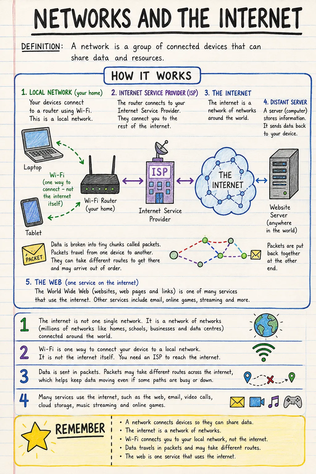 Networks and the internet: a handwritten, illustrated one-page guide for primary school.