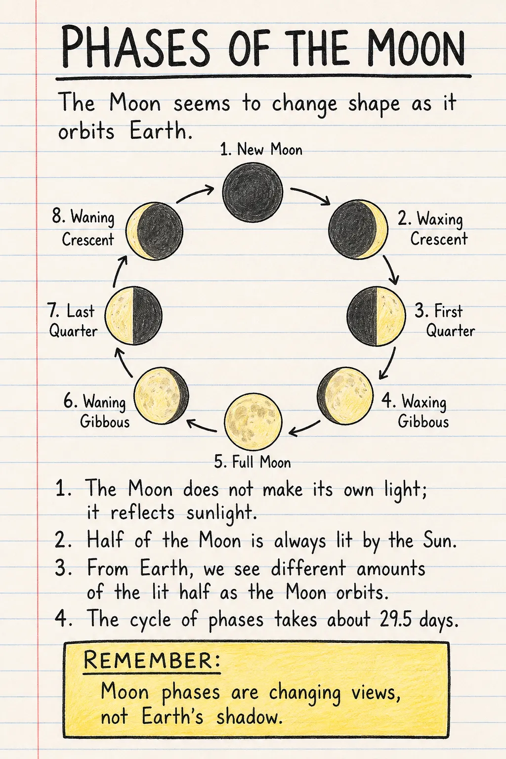 Phases of the Moon: a handwritten, illustrated one-page guide for primary school.
