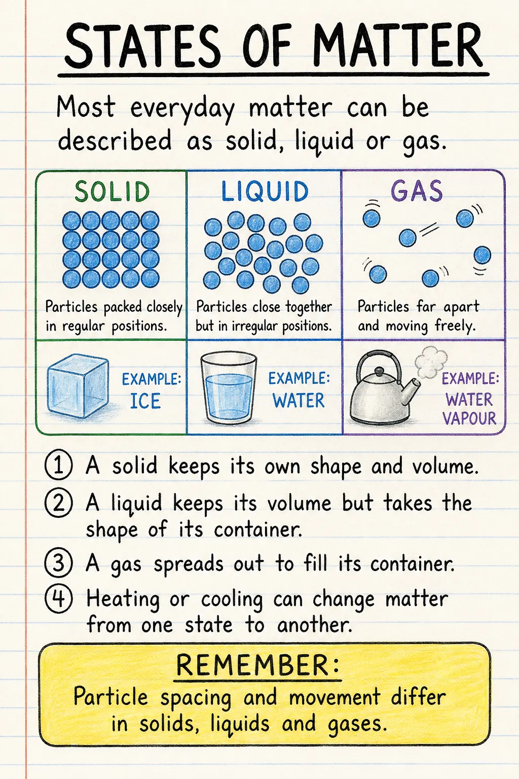 States of matter: a handwritten, illustrated one-page guide for primary school.