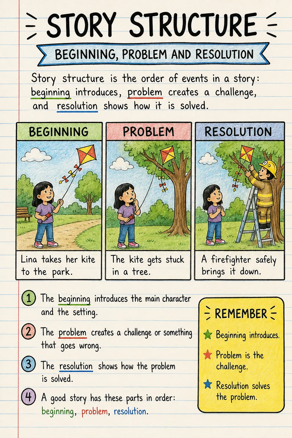 Story structure: beginning, problem and resolution: a handwritten, illustrated one-page guide for primary school.