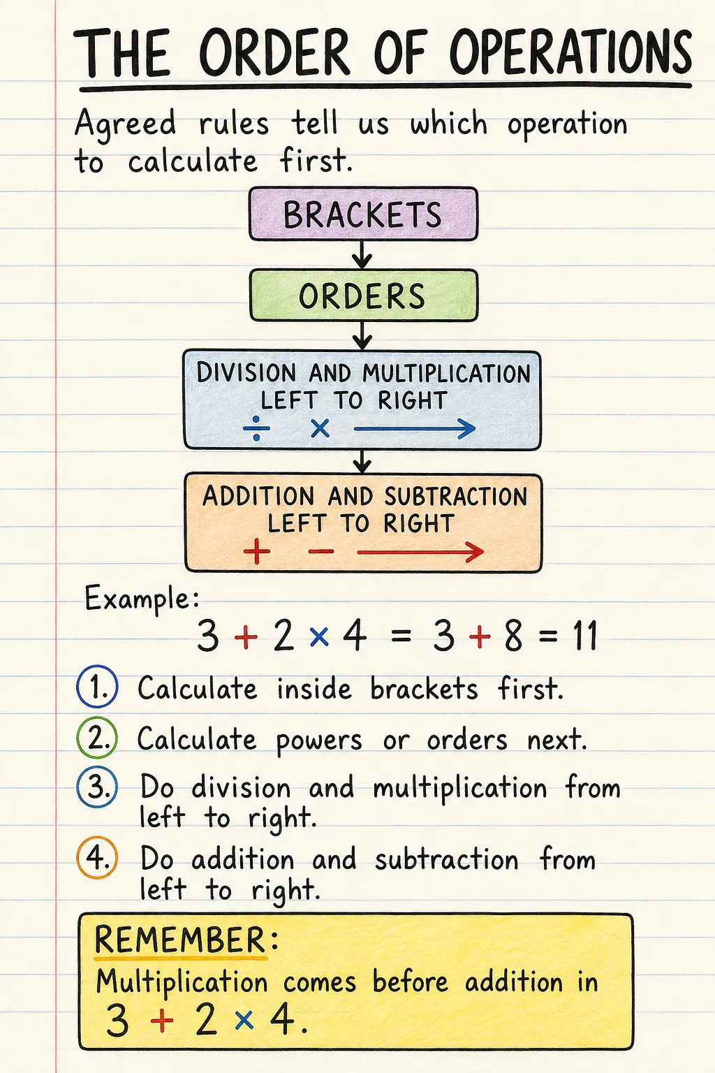 The order of operations: a handwritten, illustrated one-page guide for primary school.
