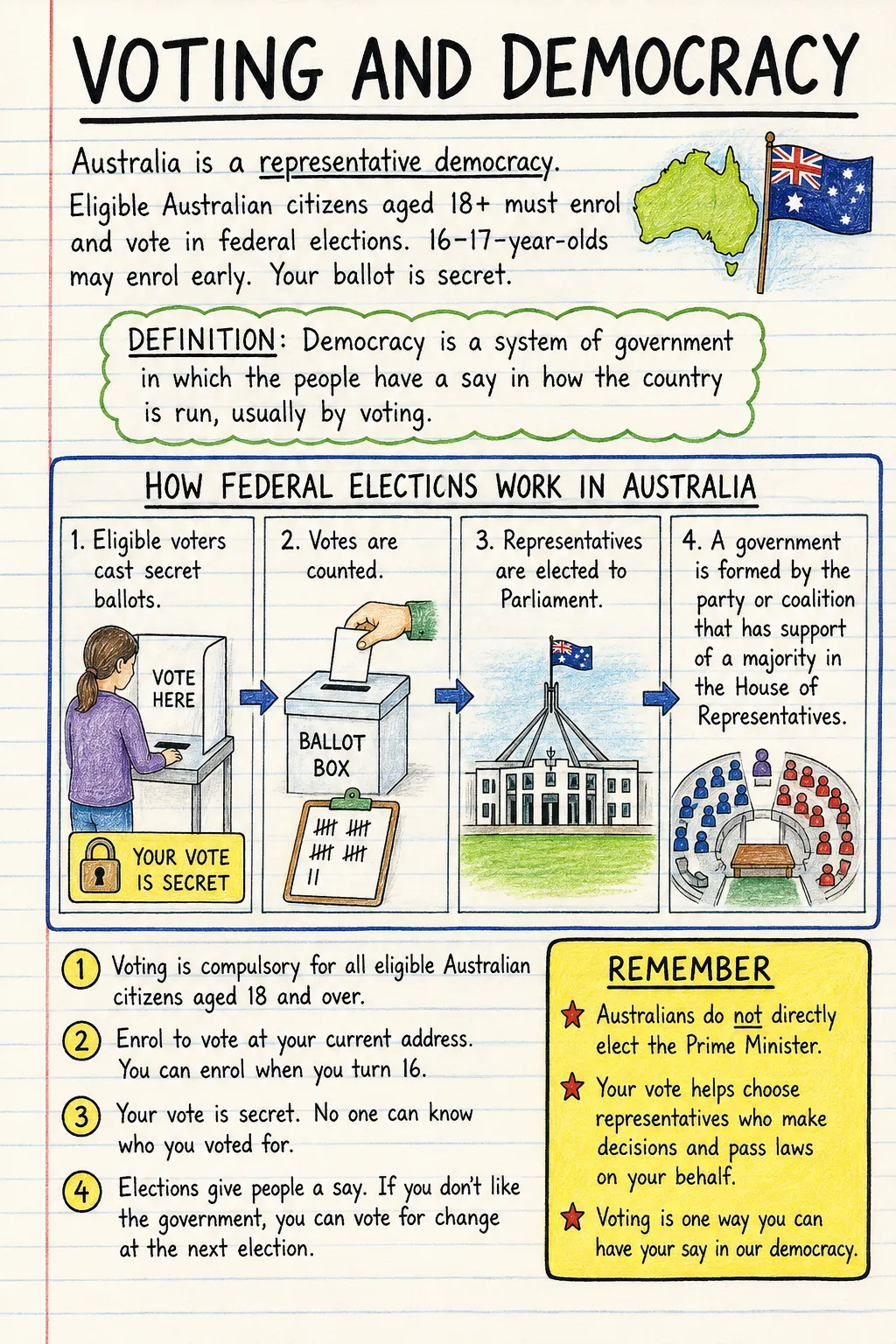 Voting and democracy: a handwritten, illustrated one-page guide for primary school.